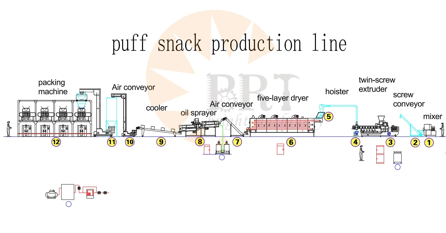 process flow of corn puff extruder machine line process flow of corn puff extruder machine line